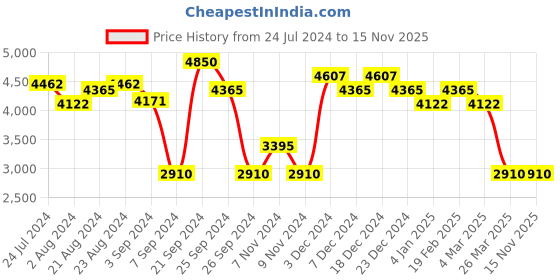 myntra.com FILA Women Butterfly Sunglasses with UV Protected Lens fila Price History Graph from 24 Jul 2024 to 15 Nov 2025