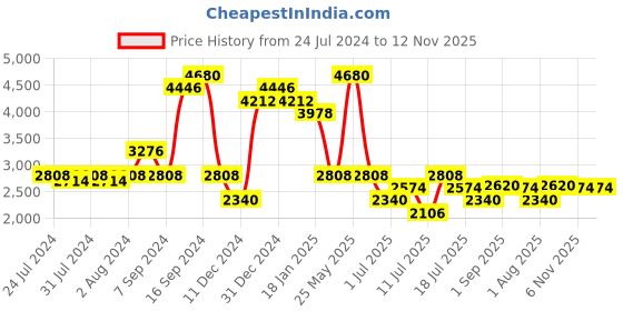 myntra.com FILA Women Cateye Sunglasses With UV Protected Lens SFI196K56594YSG fila Price History Graph from 24 Jul 2024 to 12 Nov 2025