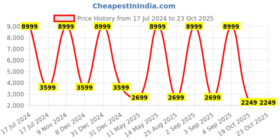 myntra.com FILA Women Electrove 2 Sneakers fila Price History Graph from 17 Jul 2024 to 23 Oct 2025