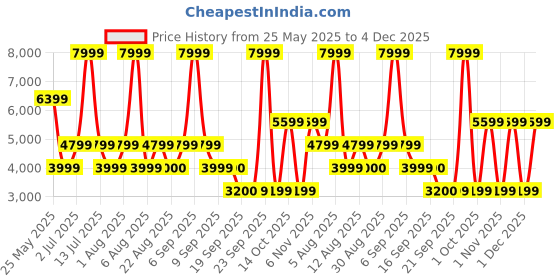 myntra.com FILA Women ENVI HALLI Round Toe Arch Support Insole Lightweight Sneakers fila Price History Graph from 25 May 2025 to 3 Dec 2025