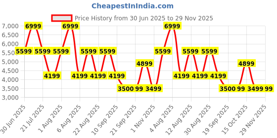 myntra.com FILA Women ENVI VICTORI Round Toe Arch Support Insole Lightweight Sneakers fila Price History Graph from 30 Jun 2025 to 29 Nov 2025