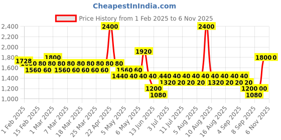 myntra.com FILA Women Fresh Eau de Parfum - 100ml fila Price History Graph from 1 Feb 2025 to 2 Nov 2025