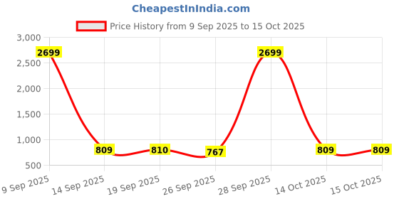 myntra.com FILA Women Green Running Non-Marking Remia Plus Shoes fila Price History Graph from 9 Sep 2025 to 15 Oct 2025