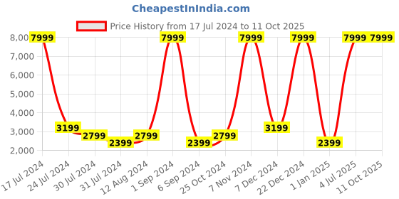 myntra.com FILA Women INTRUDER Running Shoes fila Price History Graph from 17 Jul 2024 to 10 Oct 2025