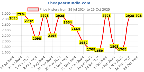 myntra.com FILA Women Lens & Oval Sunglasses With UV Protected Lens SFI510K61594SG fila Price History Graph from 29 Jul 2024 to 25 Oct 2025