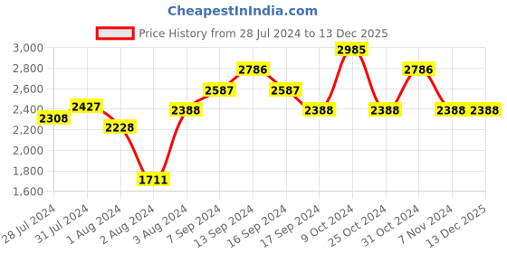 myntra.com FILA Women Lens & Square Sunglasses with UV Protected Lens SF9195K547AYGSG fila Price History Graph from 28 Jul 2024 to 12 Dec 2025