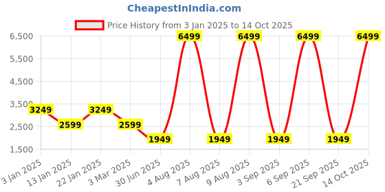 myntra.com FILA Women Mesh Lace-Up Running Shoes fila Price History Graph from 3 Jan 2025 to 14 Oct 2025