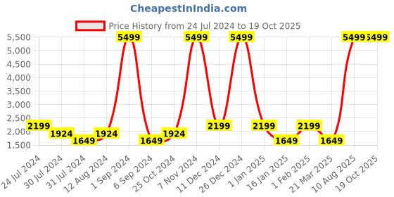 myntra.com FILA Women Mesh Lace-Up Running Shoes fila Price History Graph from 24 Jul 2024 to 18 Oct 2025