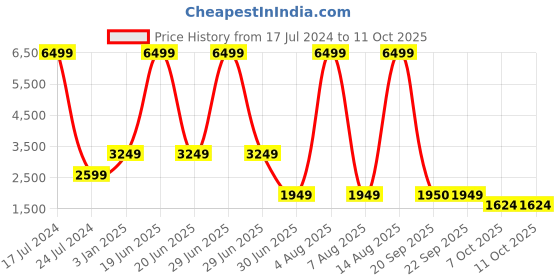 myntra.com FILA Women Mesh Running Marking Shoes fila Price History Graph from 17 Jul 2024 to 10 Oct 2025
