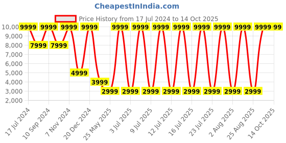myntra.com FILA Women Ray Tracer Apex Running Shoes fila Price History Graph from 17 Jul 2024 to 13 Oct 2025