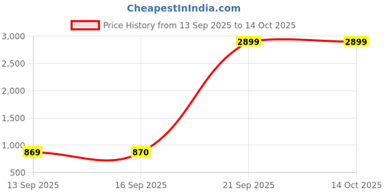 myntra.com FILA Women Red Mesh Running Shoes fila Price History Graph from 13 Sep 2025 to 13 Oct 2025