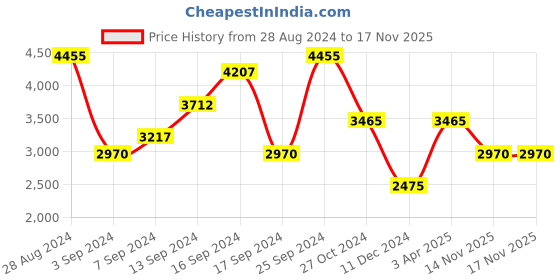 myntra.com FILA Women Square Sunglasses with UV Protected Lens fila Price History Graph from 28 Aug 2024 to 14 Nov 2025
