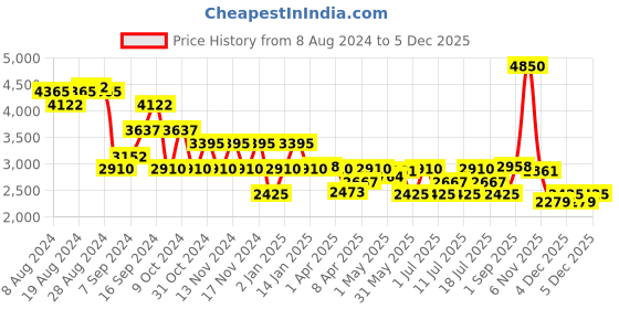 myntra.com FILA Women Square Sunglasses with UV Protected Lens fila Price History Graph from 8 Aug 2024 to 5 Dec 2025