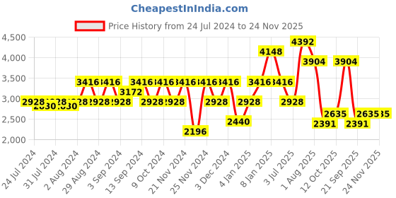 myntra.com FILA Women Square Sunglasses With UV Protected Lens SFI509K61594SG fila Price History Graph from 24 Jul 2024 to 24 Nov 2025