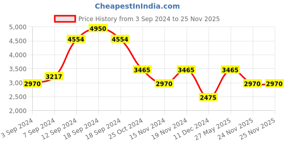 myntra.com FILA Women Square Sunglasses with UV Protected Lens SFI605K57300SG fila Price History Graph from 3 Sep 2024 to 24 Nov 2025