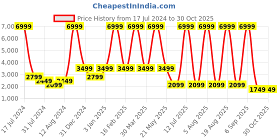 myntra.com FILA Women Textured Lace Up Sneakers fila Price History Graph from 17 Jul 2024 to 30 Oct 2025