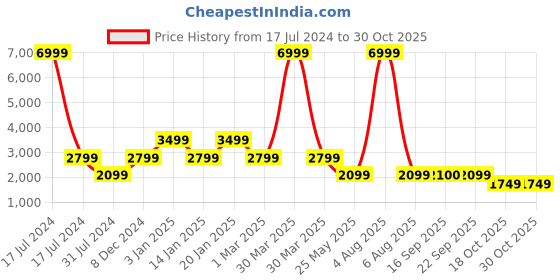myntra.com FILA Women Textured Lace Up Sneakers fila Price History Graph from 17 Jul 2024 to 30 Oct 2025