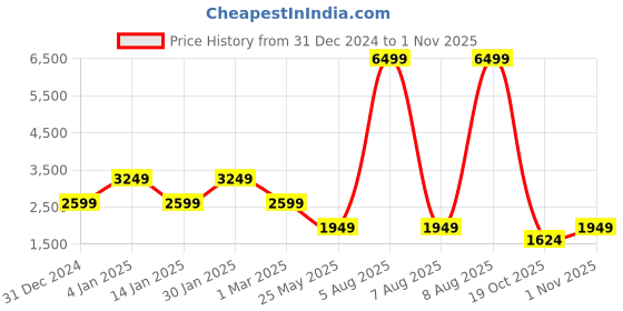 myntra.com FILA Women Tr-Knit Mesh Textured Comfort Insole Sneakers fila Price History Graph from 31 Dec 2024 to 1 Nov 2025