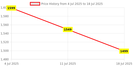 myntra.com FILIB LONDON Abstract Printed Anarkali Georgette Kurta With Trousers And Dupatta filib london Price History Graph from 4 Jul 2025 to 11 Jul 2025