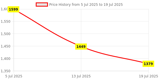 myntra.com FILIB LONDON Abstract Printed Georgette Anarkali Kurta With Trousers And Dupatta filib london Price History Graph from 5 Jul 2025 to 13 Jul 2025