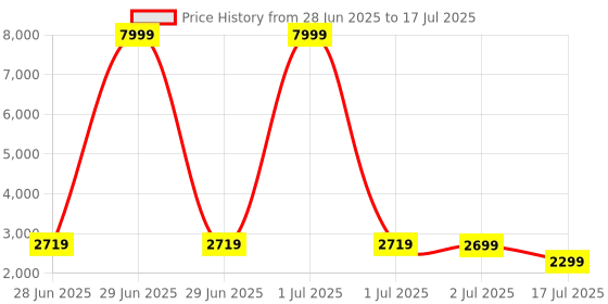 myntra.com FILIB LONDON Embellished Mirror Work Net Saree filib london Price History Graph from 28 Jun 2025 to 17 Jul 2025