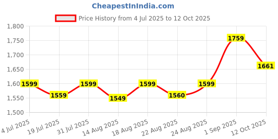 myntra.com FILIB LONDON Embroidered Anarkali Georgette Kurta With Trousers And Dupatta filib london Price History Graph from 4 Jul 2025 to 12 Oct 2025