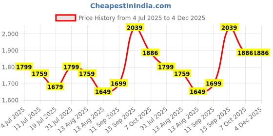 myntra.com FILIB LONDON Floral Embroidered Notch-Neck Georgette Kurta With Trousers And Dupatta filib london Price History Graph from 4 Jul 2025 to 4 Dec 2025