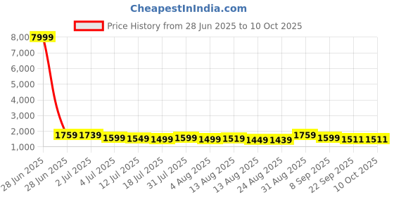 myntra.com FILIB LONDON Floral Printed Anarkali Georgette Kurta With Trousers And Dupatta filib london Price History Graph from 28 Jun 2025 to 4 Oct 2025