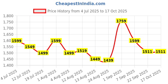 myntra.com FILIB LONDON Floral Printed Anarkali Georgette Kurta With Trousers And Dupatta filib london Price History Graph from 4 Jul 2025 to 16 Oct 2025