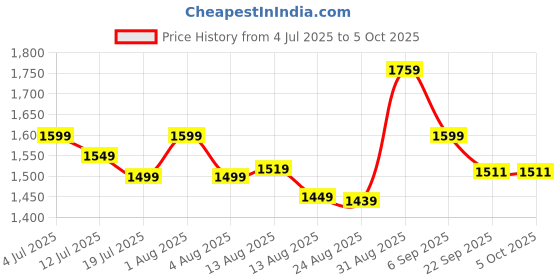 myntra.com FILIB LONDON Floral Printed Georgette Anarkali Kurta With Trousers & Dupatta filib london Price History Graph from 4 Jul 2025 to 4 Oct 2025