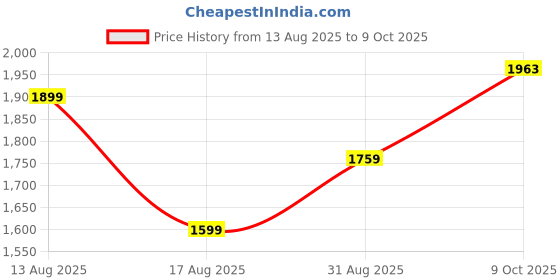 myntra.com FILIB LONDON Floral Printed Round Neck Cotton Slik A-Line Kurta & Trousers With Dupatta filib london Price History Graph from 13 Aug 2025 to 9 Oct 2025