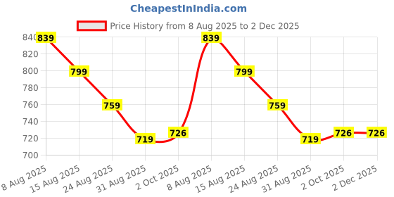 myntra.com FILIB LONDON Printed Regular Pure Cotton V-Neck Tunic With Trouser Co-Ords filib london Price History Graph from 8 Aug 2025 to 2 Dec 2025