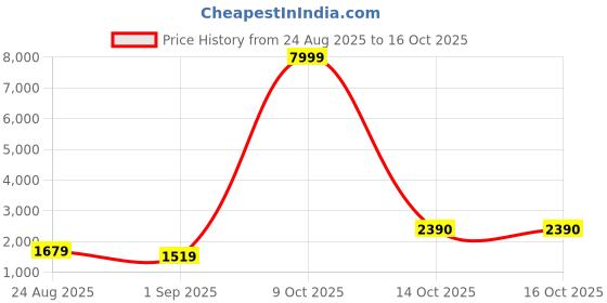 myntra.com FILIB LONDON Printed Shoulder Strap Top With Skirt & Shrug filib london Price History Graph from 24 Aug 2025 to 16 Oct 2025