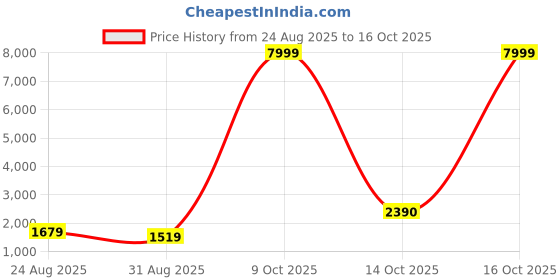 myntra.com FILIB LONDON Printed Shoulder Straps Top With Skirt And Shrug filib london Price History Graph from 24 Aug 2025 to 16 Oct 2025