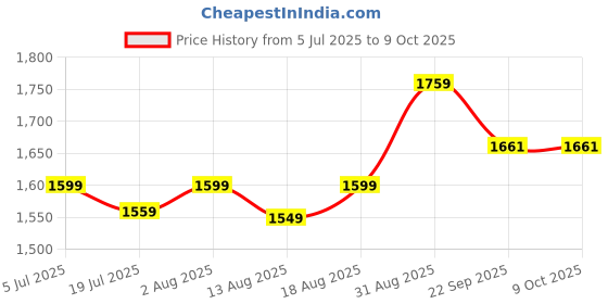 myntra.com FILIB LONDON Round Neck Sequnnied Georgette Anarkali Kurta With Trousers & Dupatta filib london Price History Graph from 5 Jul 2025 to 9 Oct 2025