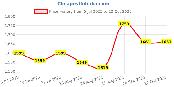myntra.com FILIB LONDON Round Neck Sequnnied Georgette Anarkali Kurta With Trousers & Dupatta filib london Price History Graph from 5 Jul 2025 to 12 Oct 2025