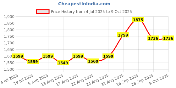 myntra.com FILIB LONDON Solid Embroidered Scoop Neck Georgette A-Line Kurta With Trousers And Dupatta filib london Price History Graph from 4 Jul 2025 to 9 Oct 2025