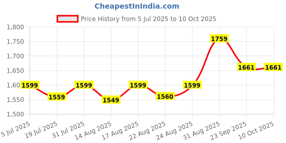 myntra.com FILIB LONDON Solid Scoop Neck Georgette Anarkali Kurta with Trousers & With Dupatta filib london Price History Graph from 5 Jul 2025 to 10 Oct 2025