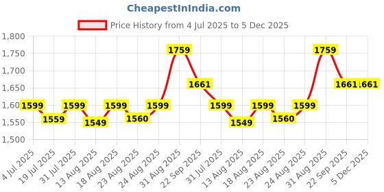 myntra.com FILIB LONDON Solid Scoop Neck Georgette Anarkali Kurta with Trousers & With Dupatta filib london Price History Graph from 4 Jul 2025 to 5 Dec 2025