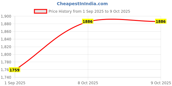 myntra.com FILIB LONDON Women Yoke Design Thread Work Pure Silk Kurta with Trousers & With Dupatta filib london Price History Graph from 1 Sep 2025 to 8 Oct 2025
