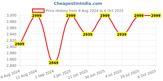 myntra.com FILMAX ORIGINALS Abstract Printed One-Piece Maximum Coverage Swimwear filmax originals Price History Graph from 9 Aug 2024 to 5 Oct 2025
