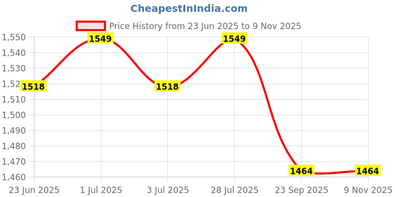 myntra.com filmax originals FILMAX ORIGINALSCamo Print Jammer Swimmig Shorts for Men filmax originals Price History Graph from 23 Jun 2025 to 9 Nov 2025