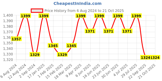 myntra.com FILMAX ORIGINALS Men Camouflage Printed Swimwear Essential Endurance+ Jammer filmax originals Price History Graph from 6 Aug 2024 to 21 Oct 2025