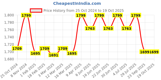 myntra.com FILMAX ORIGINALS Men Color Block Swim Bottoms filmax originals Price History Graph from 25 Oct 2024 to 17 Oct 2025