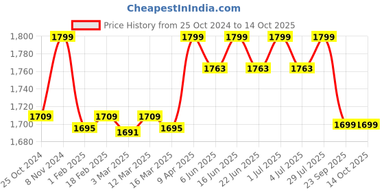 myntra.com FILMAX ORIGINALS Men Color Block Swim Bottoms filmax originals Price History Graph from 25 Oct 2024 to 14 Oct 2025