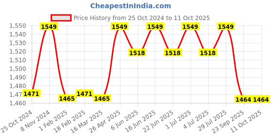 myntra.com FILMAX ORIGINALS Men Color Block Swim Bottoms filmax originals Price History Graph from 25 Oct 2024 to 10 Oct 2025