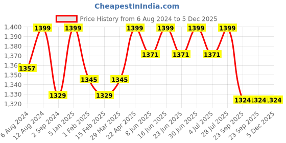 myntra.com FILMAX ORIGINALS Men Plus Size Printed Essential Endurance+ Aquashort Swim Briefs filmax originals Price History Graph from 6 Aug 2024 to 5 Dec 2025