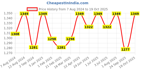 myntra.com FILMAX ORIGINALS Men Printed Swim Shorts filmax originals Price History Graph from 7 Aug 2024 to 19 Oct 2025