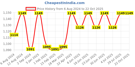 myntra.com FILMAX ORIGINALS Men Quick-Drying Jammer Swim Shorts filmax originals Price History Graph from 6 Aug 2024 to 22 Oct 2025