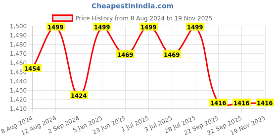 myntra.com FILMAX ORIGINALS Men Relaxed Fit Cotton Jogger filmax originals Price History Graph from 8 Aug 2024 to 19 Nov 2025